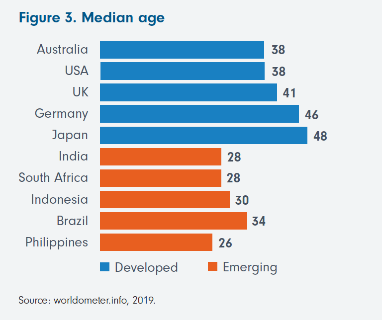 Emerging Markets: Benefitting From Accelerating Trends