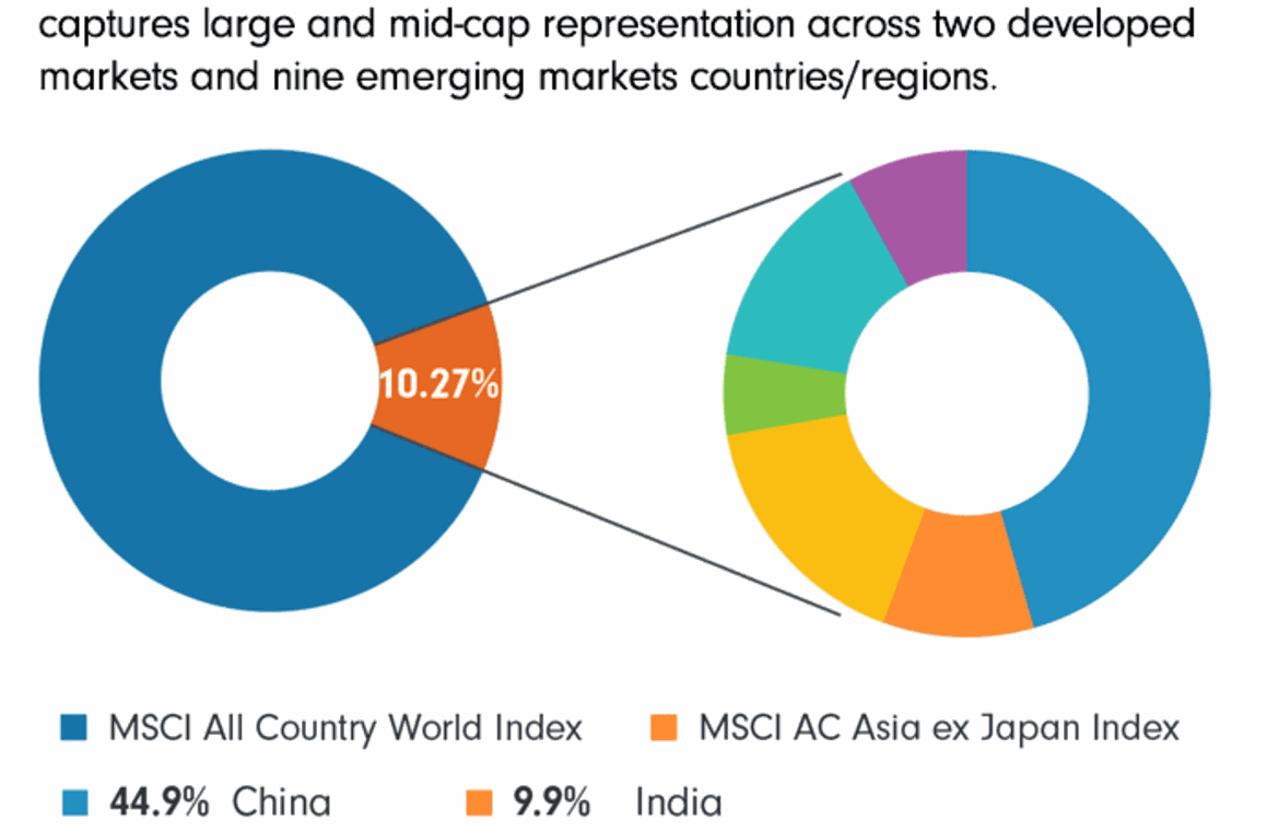 Asia Ex Japan Represents 10.27% Of The MSCI All Country World Index ...