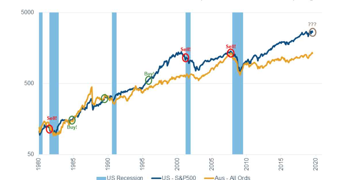 Chart of the week: Can the US avoid a recession? | Investment Insights ...