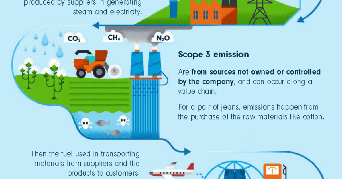 Infographic: What are the three scopes of greenhouse gas emissions ...