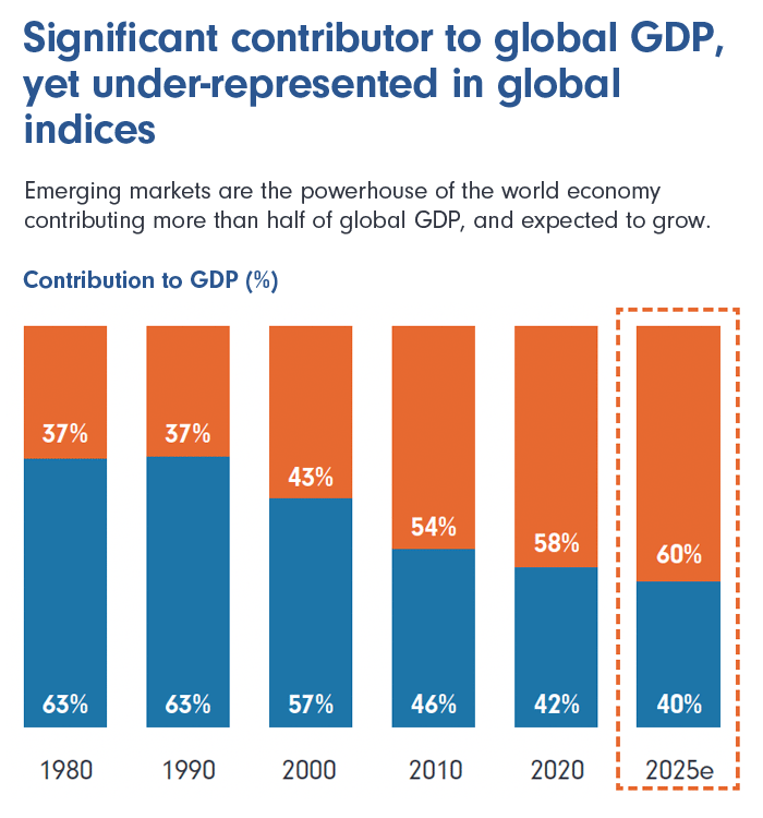 Fidelity Global Emerging Markets Fund | Info & Charts | Fidelity Australia