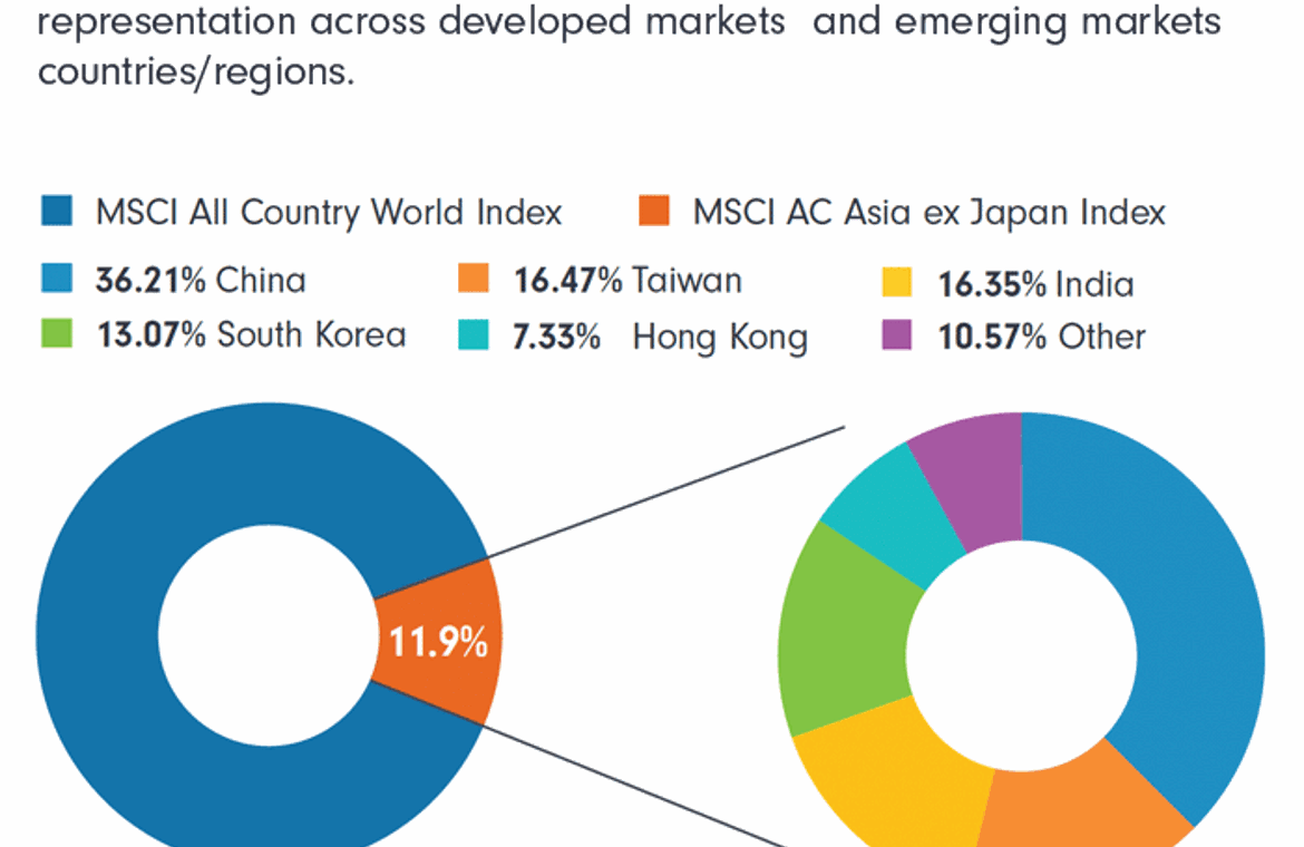 Asia Ex Japan Represents 10.27% Of The MSCI All Country World Index ...