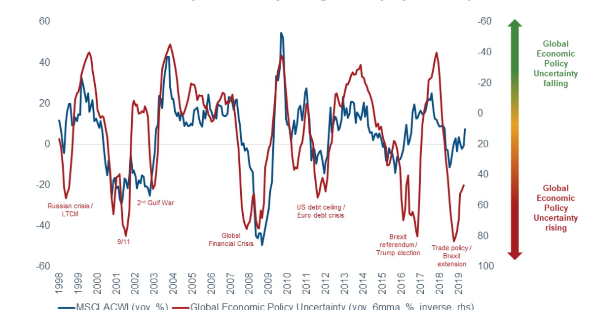 Chart of the week: Economic uncertainty | Investment Insights ...